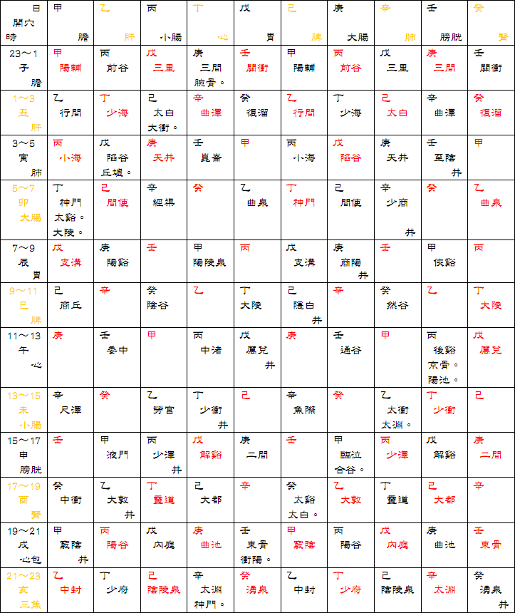 徐氏子午流注逐日按时定穴表